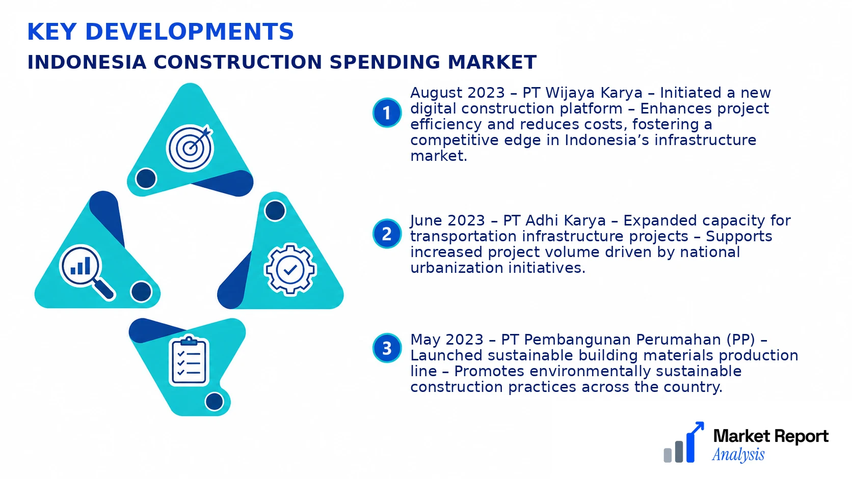 Indonesia Construction Spending Market Key Developments and Strategic Business Developments