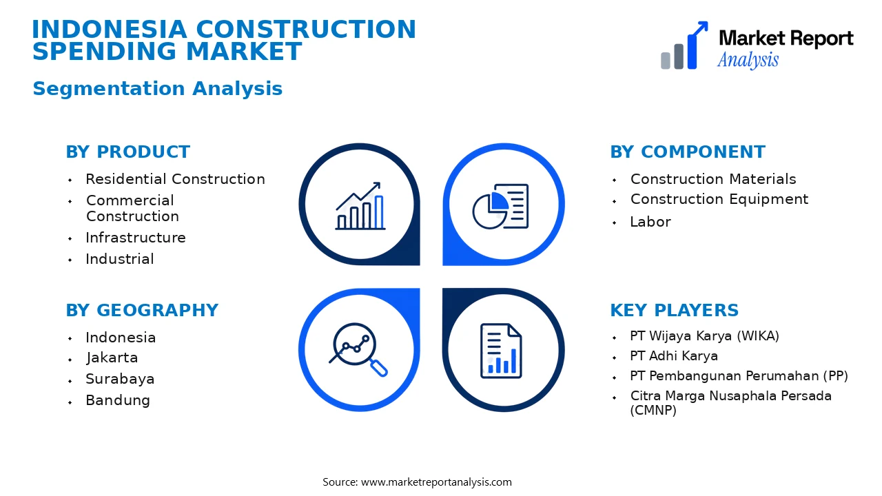 Indonesia Construction Spending Market Segments and Segmentation Analysis Indonesia Construction Spending Market Segments and Segmentation Analysis