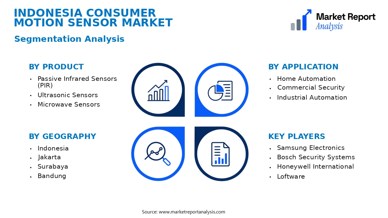 Indonesia Consumer Motion Sensor Market Segments and Segmentation Analysis Indonesia Consumer Motion Sensor Market Segments and Segmentation Analysis