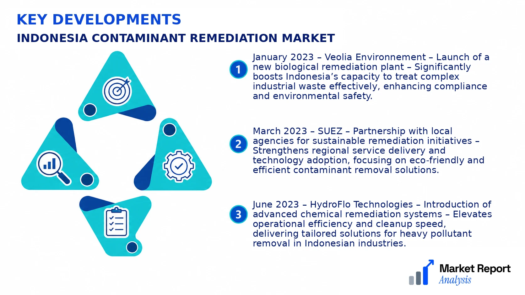 Indonesia Contaminant Remediation Market Key Developments and Strategic Business Developments