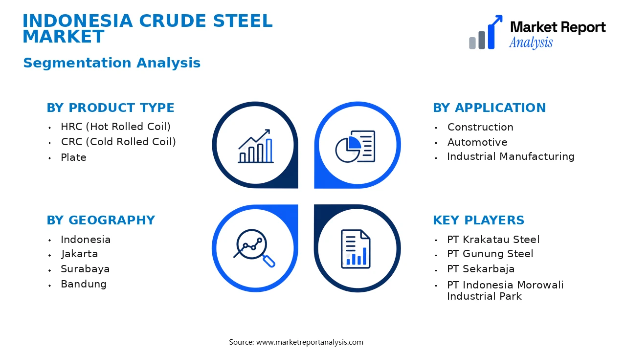 Indonesia Crude Steel Market Segments and Segmentation Analysis Indonesia Crude Steel Market Segments and Segmentation Analysis