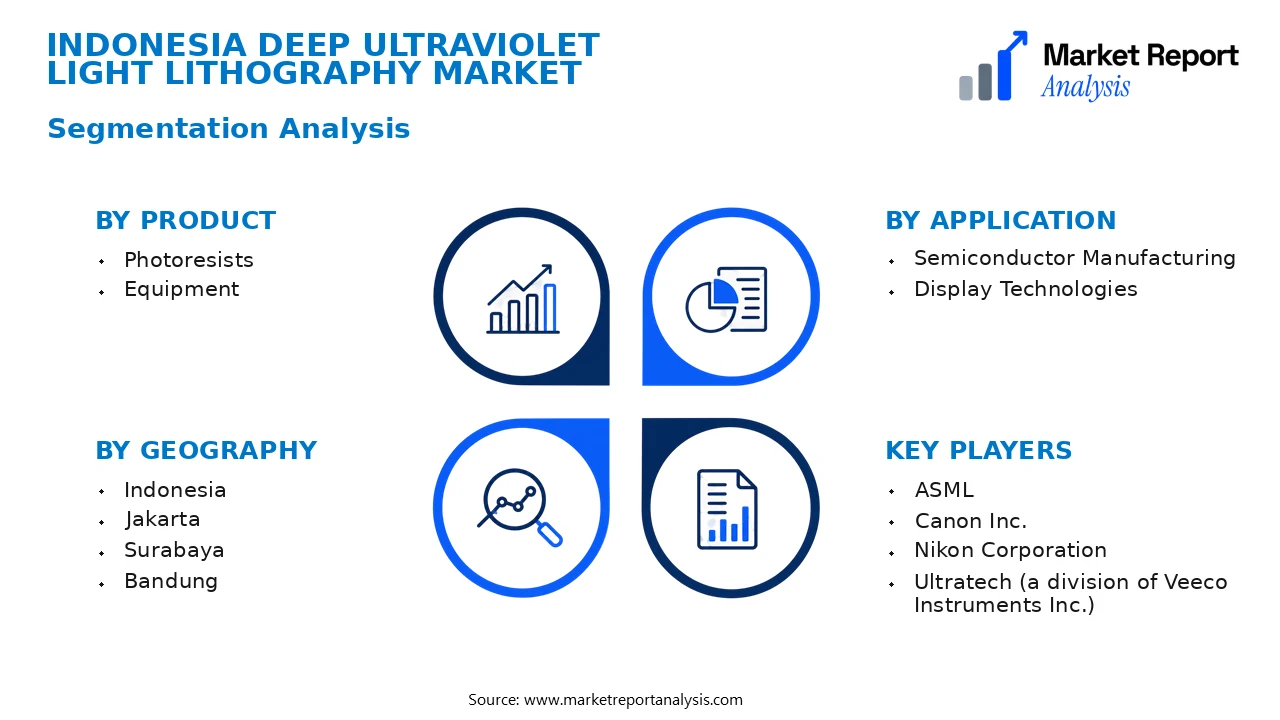 Indonesia Deep Ultraviolet Light Lithography Market Segments and Segmentation Analysis Indonesia Deep Ultraviolet Light Lithography Market Segments and Segmentation Analysis