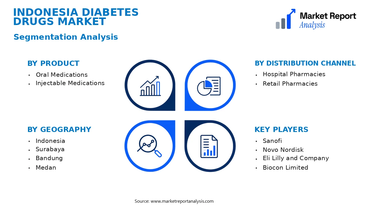 Indonesia Diabetes Drugs Market Segments and Segmentation Analysis Indonesia Diabetes Drugs Market Segments and Segmentation Analysis