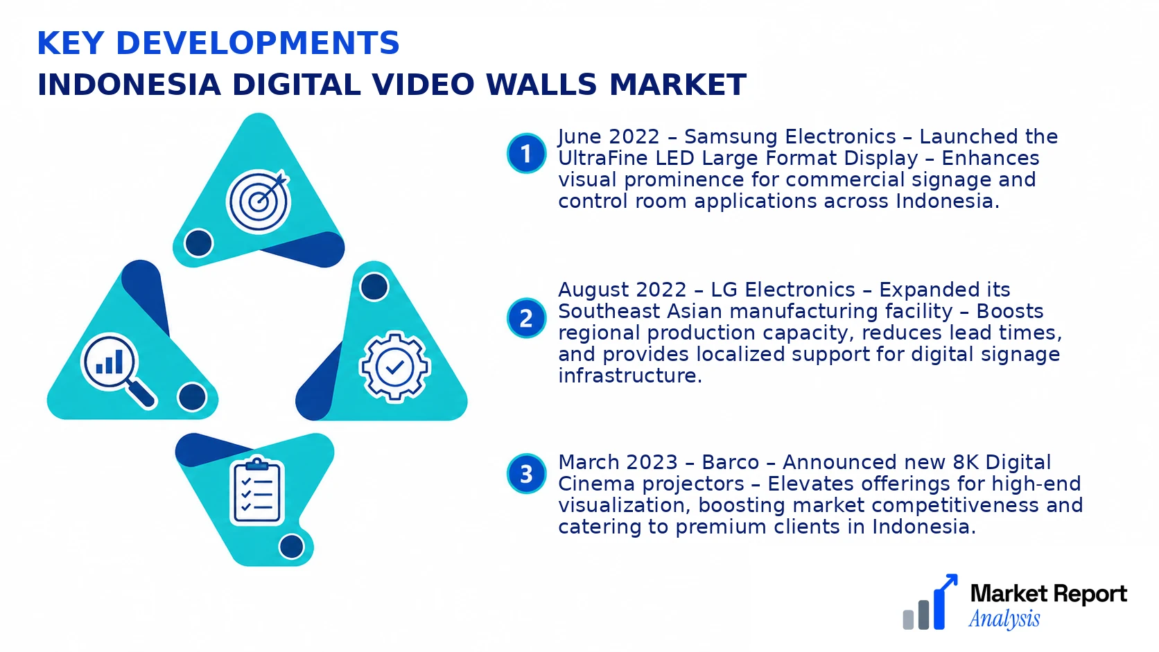 Indonesia Digital Video Walls Market Key Developments and Strategic Business Developments Indonesia Digital Video Walls Market Key Developments and Strategic Business Developments