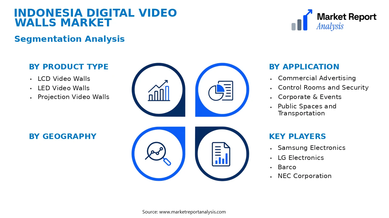 Indonesia Digital Video Walls Market Segments and Segmentation Analysis