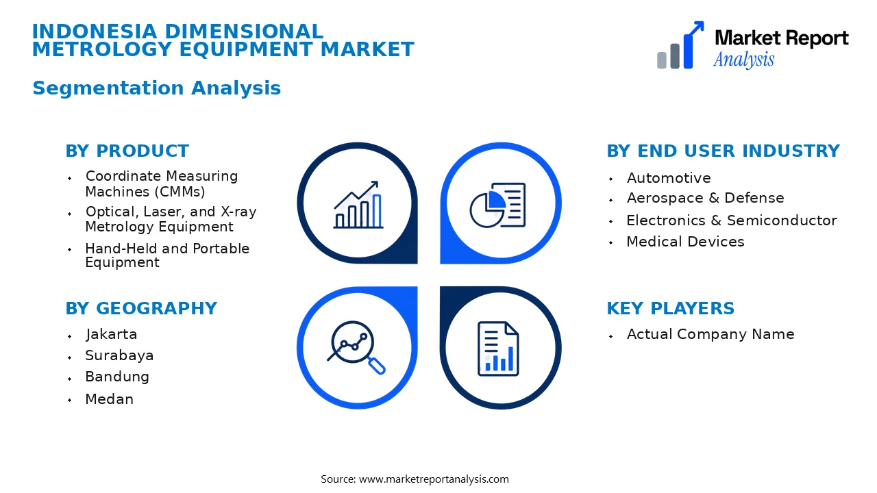 Indonesia Dimensional Metrology Equipment Market Segments and Segmentation Analysis