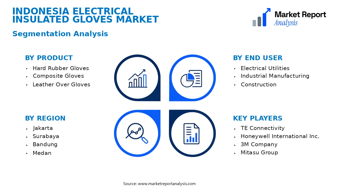 Indonesia Electrical Insulated Gloves Market Segments and Segmentation Analysis