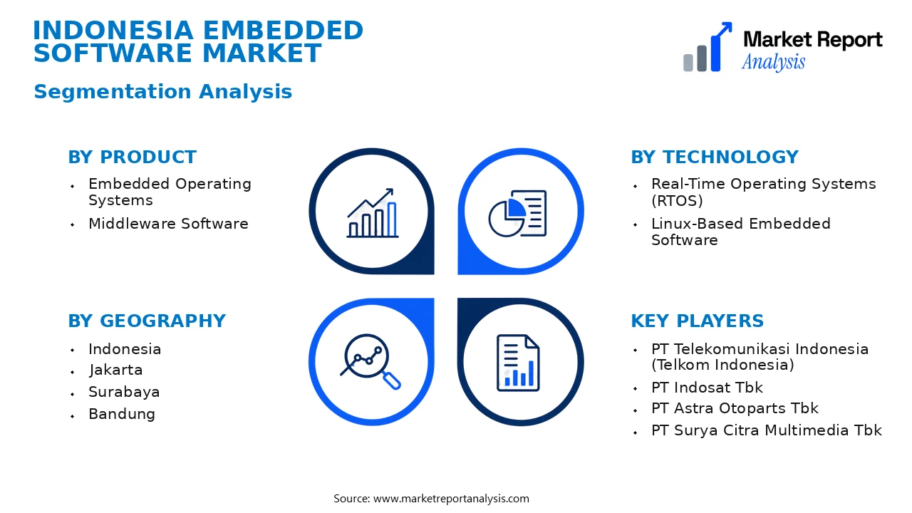 Indonesia Embedded Software Market Segments and Segmentation Analysis Indonesia Embedded Software Market Segments and Segmentation Analysis