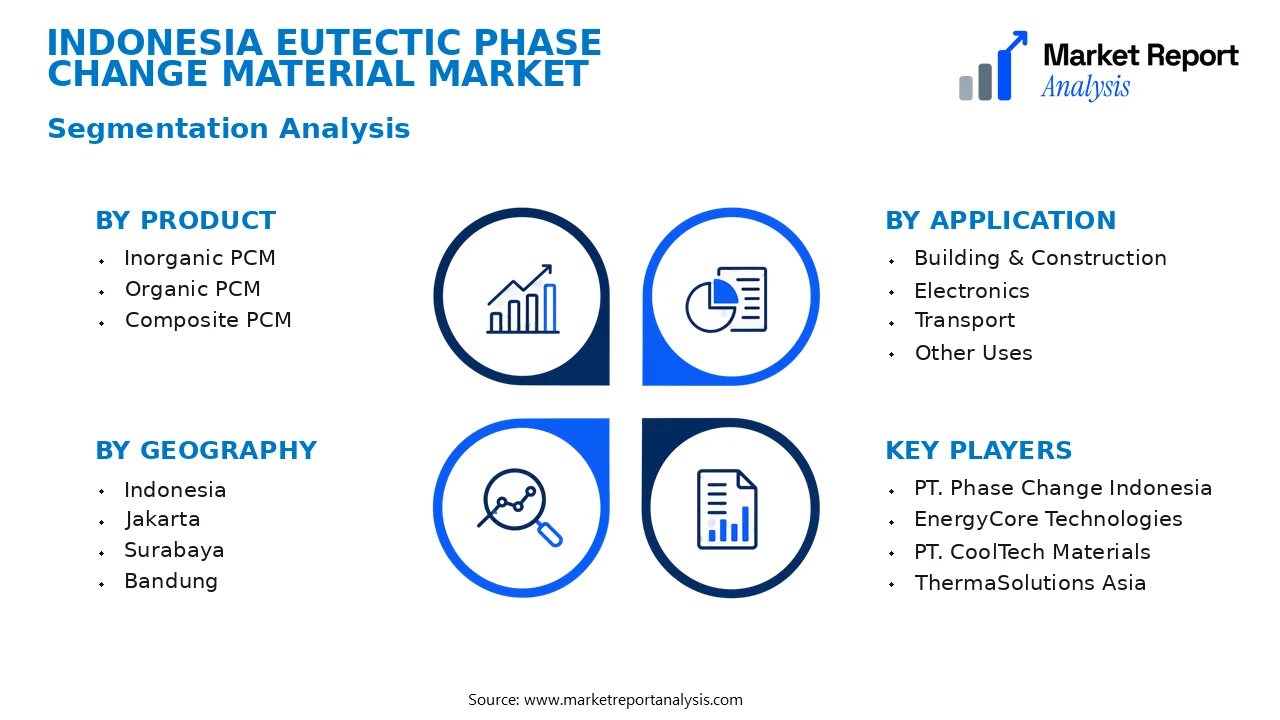Indonesia Eutectic Phase Change Material Market Segments and Segmentation Analysis Indonesia Eutectic Phase Change Material Market Segments and Segmentation Analysis