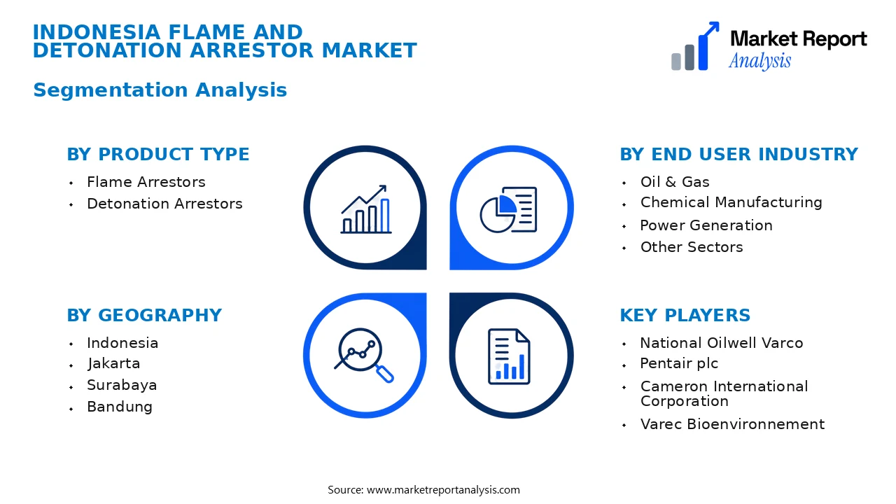 Indonesia Flame and Detonation Arrestor Market Segments and Segmentation Analysis Indonesia Flame and Detonation Arrestor Market Segments and Segmentation Analysis