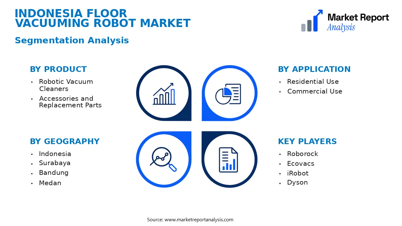 Indonesia Floor Vacuuming Robot Market Segments and Segmentation Analysis