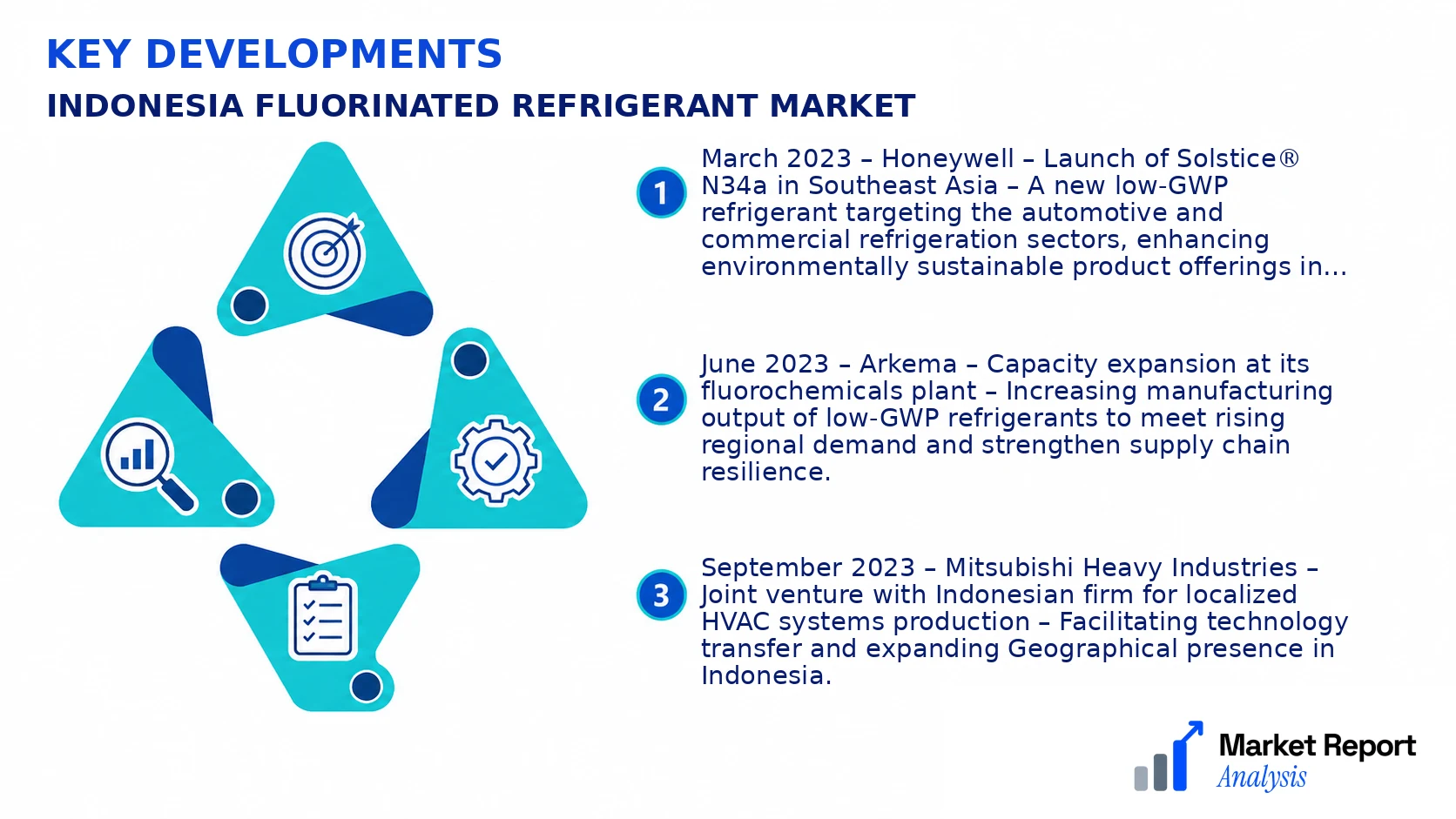 Indonesia Fluorinated refrigerant Market Key Developments and Strategic Business Developments
