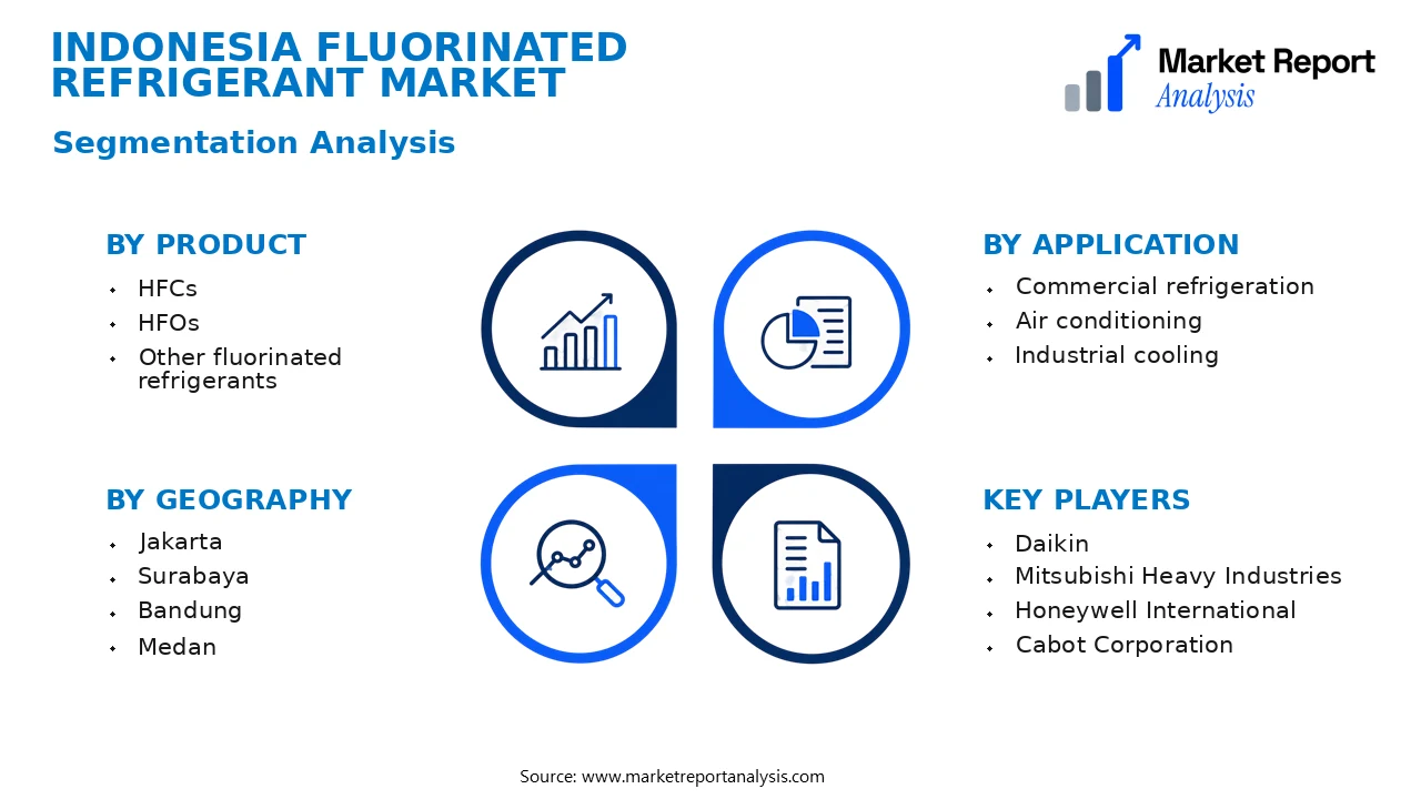 Indonesia Fluorinated refrigerant Market Segments and Segmentation Analysis