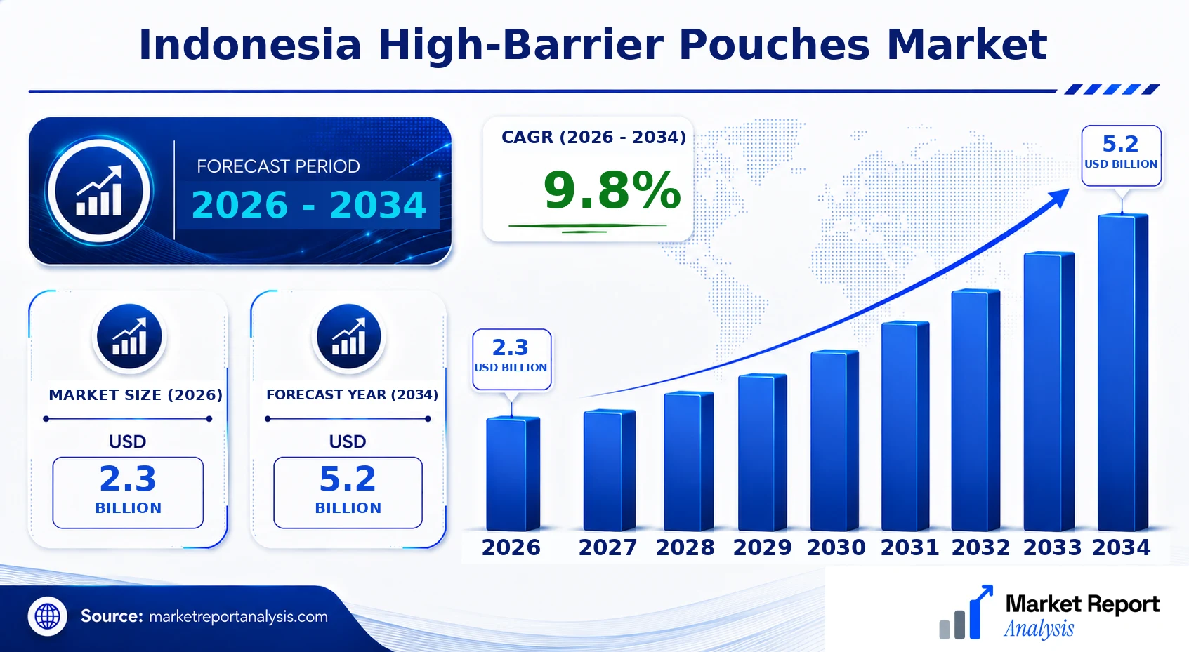 Indonesia High-Barrier Pouches Market Size, Forecast and CAGR Indonesia High-Barrier Pouches Market Size, Forecast and CAGR
