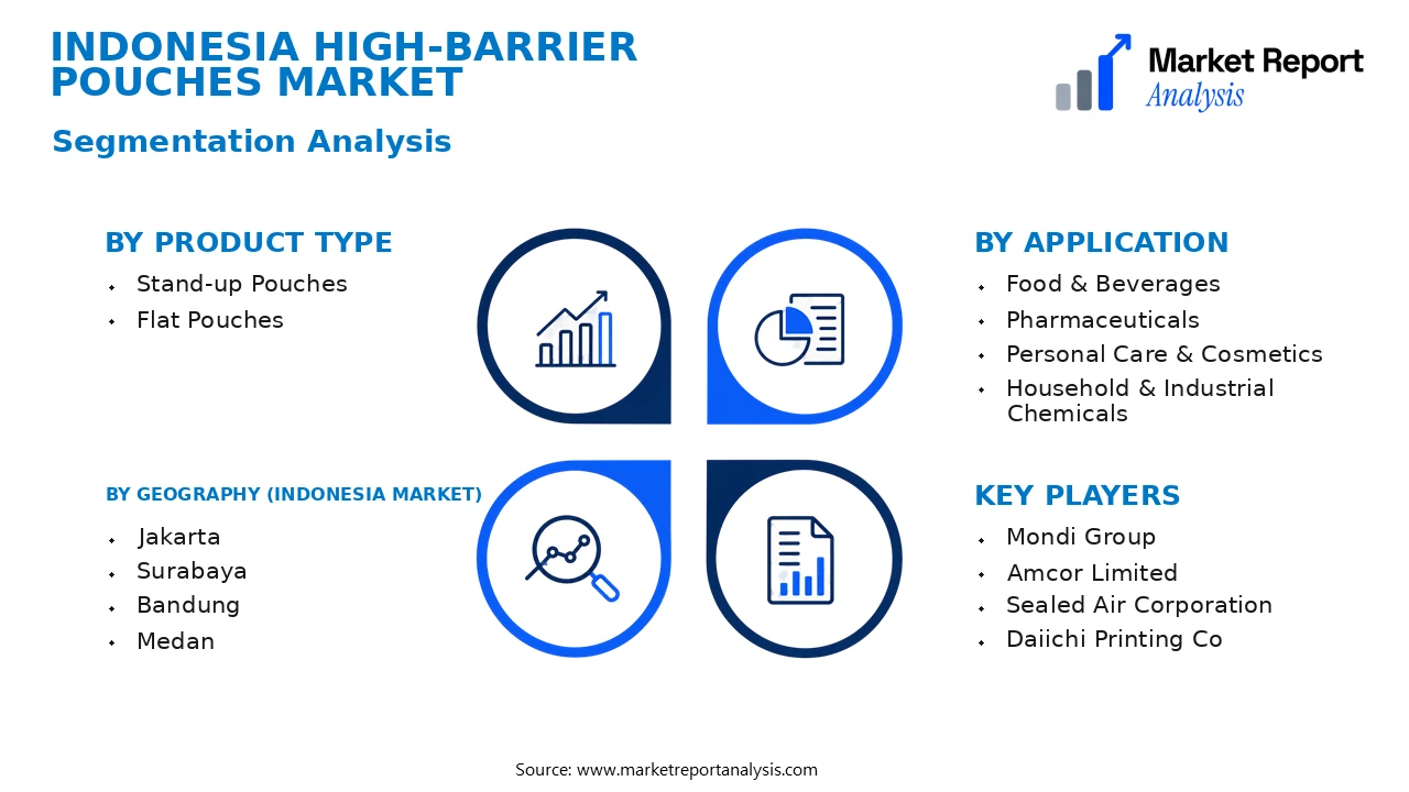 Indonesia High-Barrier Pouches Market Segments and Segmentation Analysis Indonesia High-Barrier Pouches Market Segments and Segmentation Analysis