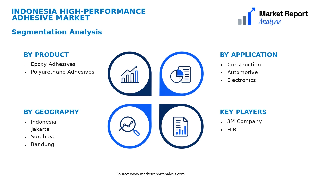Indonesia High-performance Adhesive Market Segments and Segmentation Analysis