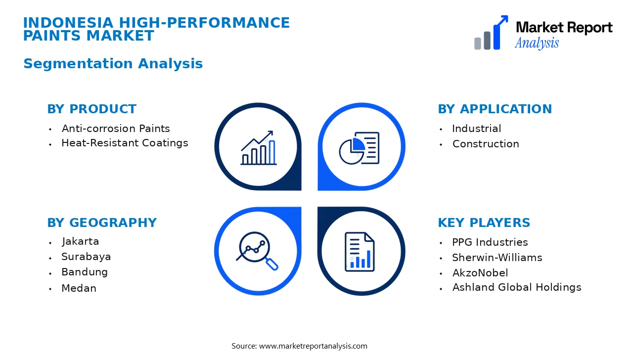 Indonesia High-Performance Paints Market Segments and Segmentation Analysis Indonesia High-Performance Paints Market Segments and Segmentation Analysis