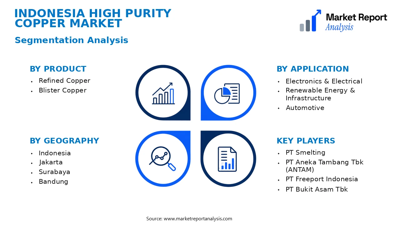 Indonesia High Purity Copper Market Segments and Segmentation Analysis Indonesia High Purity Copper Market Segments and Segmentation Analysis