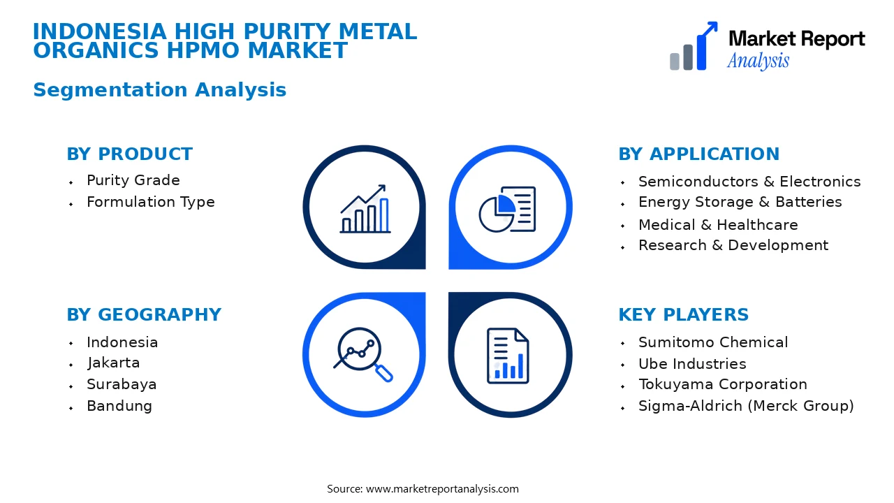 Indonesia High Purity Metal Organics HPMO Market Segments and Segmentation Analysis Indonesia High Purity Metal Organics HPMO Market Segments and Segmentation Analysis