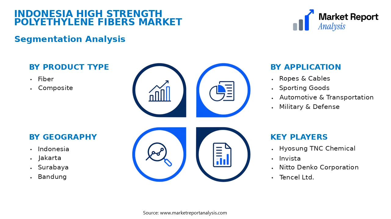 Indonesia High Strength Polyethylene Fibers Market Segments and Segmentation Analysis Indonesia High Strength Polyethylene Fibers Market Segments and Segmentation Analysis