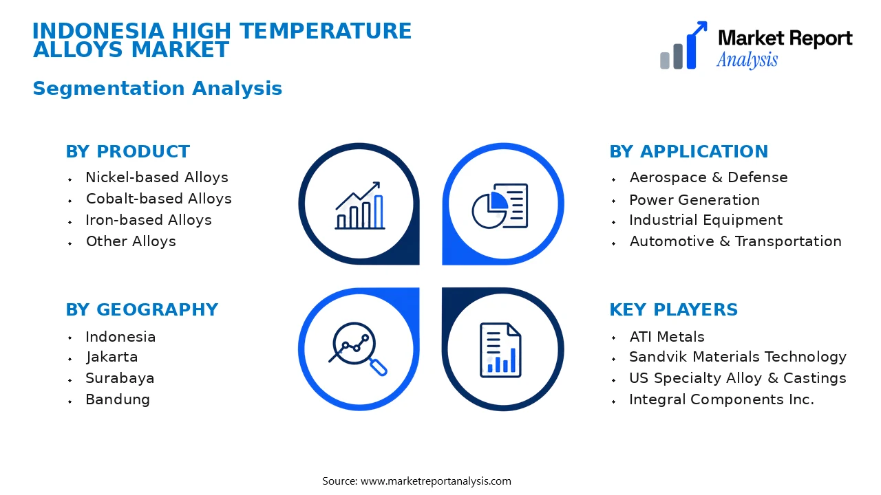 Indonesia High Temperature Alloys Market Segments and Segmentation Analysis Indonesia High Temperature Alloys Market Segments and Segmentation Analysis
