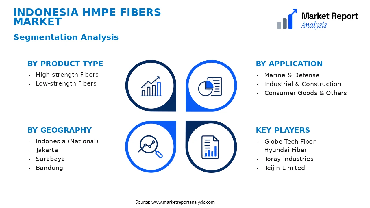 Indonesia HMPE Fibers Market Segments and Segmentation Analysis Indonesia HMPE Fibers Market Segments and Segmentation Analysis