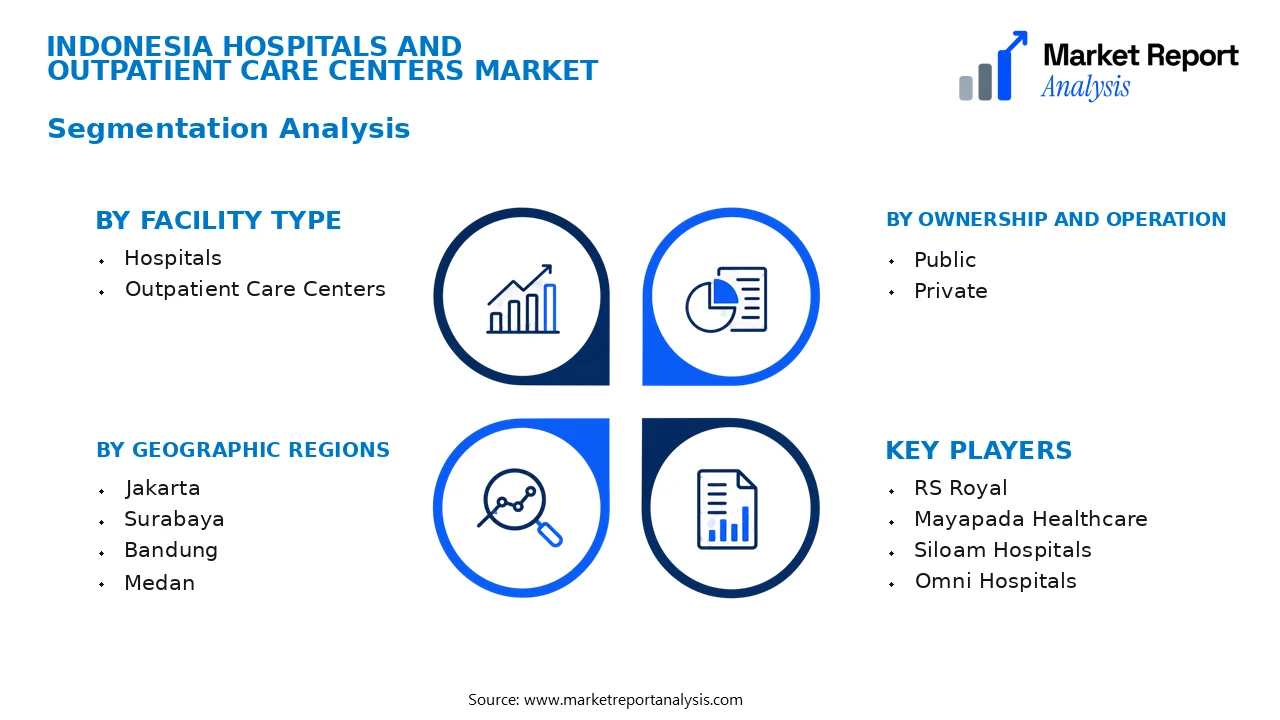 Indonesia Hospitals and Outpatient Care Centers Market Segments and Segmentation Analysis Indonesia Hospitals and Outpatient Care Centers Market Segments and Segmentation Analysis