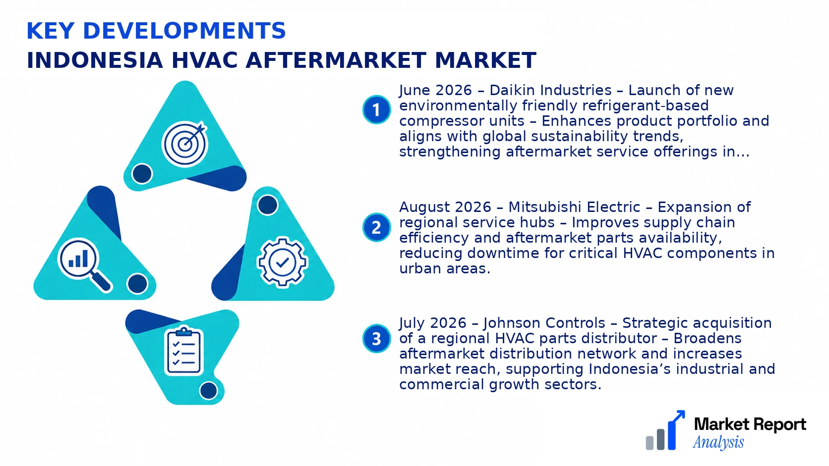 Indonesia HVAC Aftermarket Market Key Developments and Strategic Business Developments Indonesia HVAC Aftermarket Market Key Developments and Strategic Business Developments