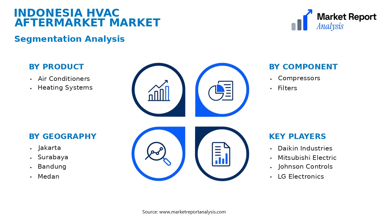 Indonesia HVAC Aftermarket Market Segments and Segmentation Analysis