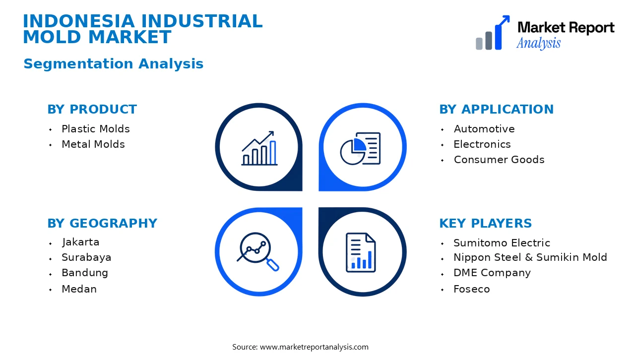 Indonesia Industrial Mold Market Segments and Segmentation Analysis Indonesia Industrial Mold Market Segments and Segmentation Analysis