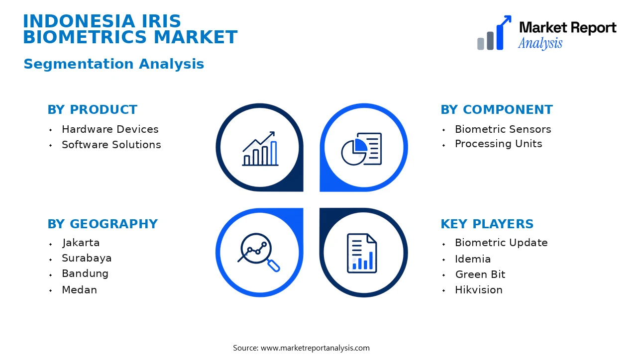 Indonesia Iris Biometrics Market Segments and Segmentation Analysis Indonesia Iris Biometrics Market Segments and Segmentation Analysis