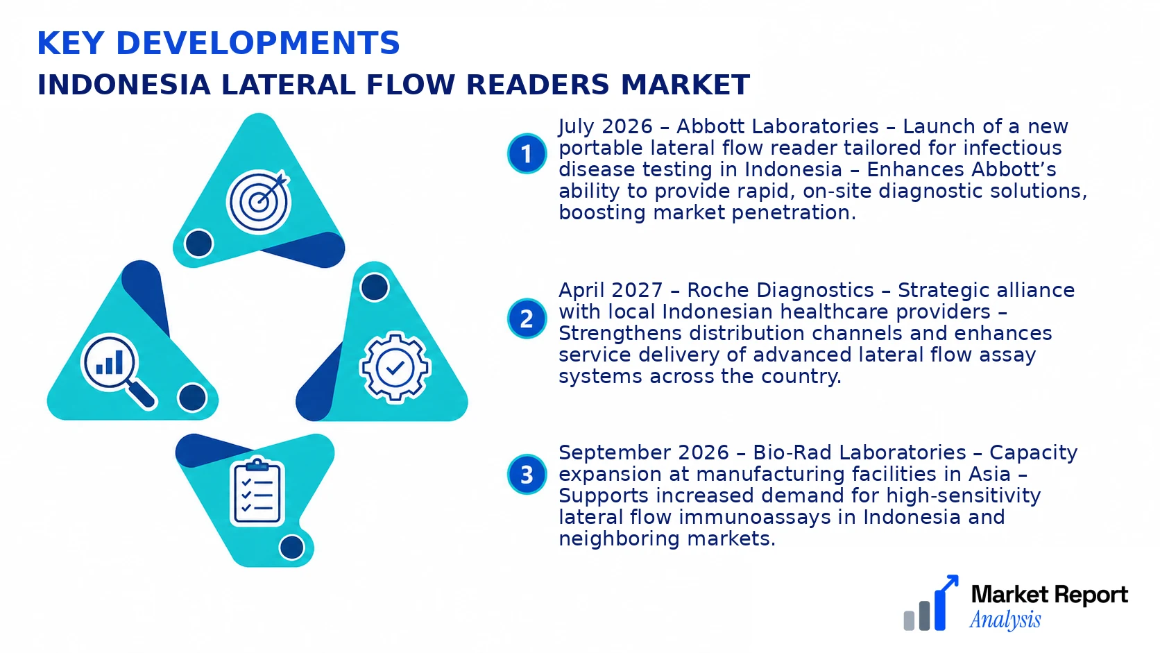Indonesia Lateral Flow Readers Market Key Developments and Strategic Business Developments
