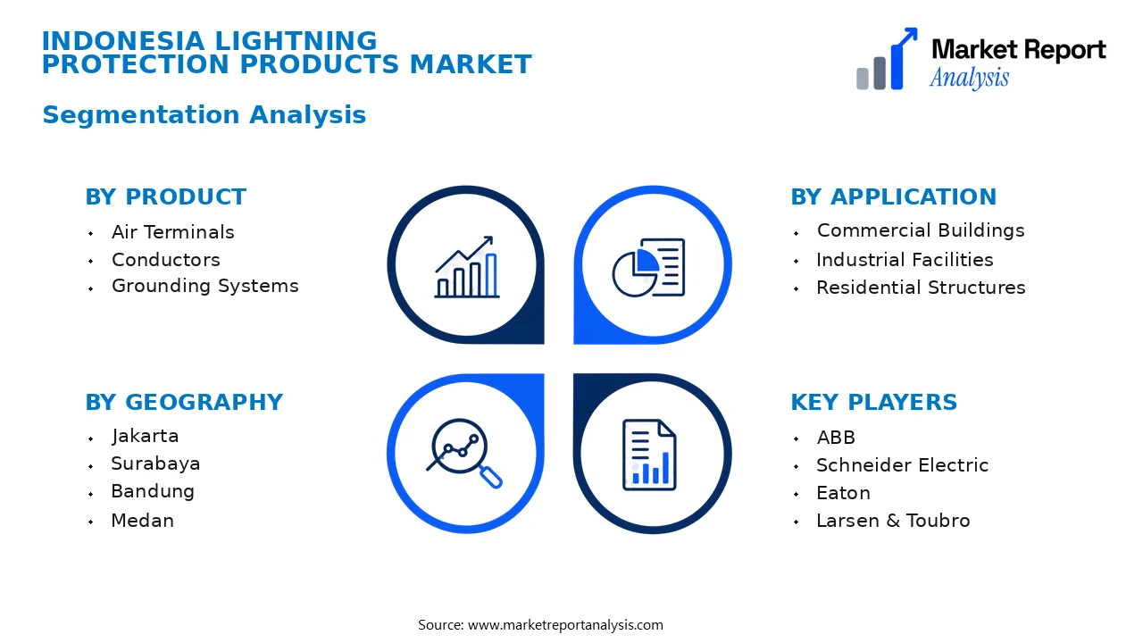 Indonesia Lightning Protection Products Market Segments and Segmentation Analysis Indonesia Lightning Protection Products Market Segments and Segmentation Analysis