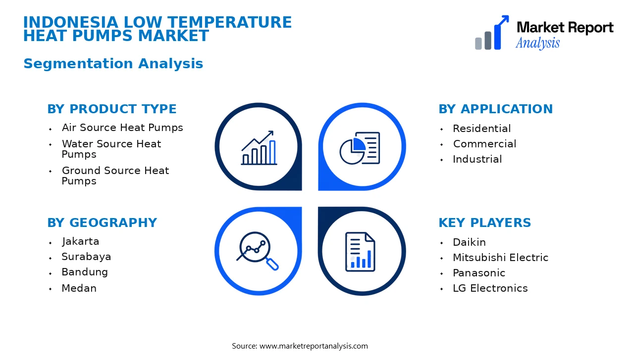 Indonesia Low Temperature Heat Pumps Market Segments and Segmentation Analysis Indonesia Low Temperature Heat Pumps Market Segments and Segmentation Analysis