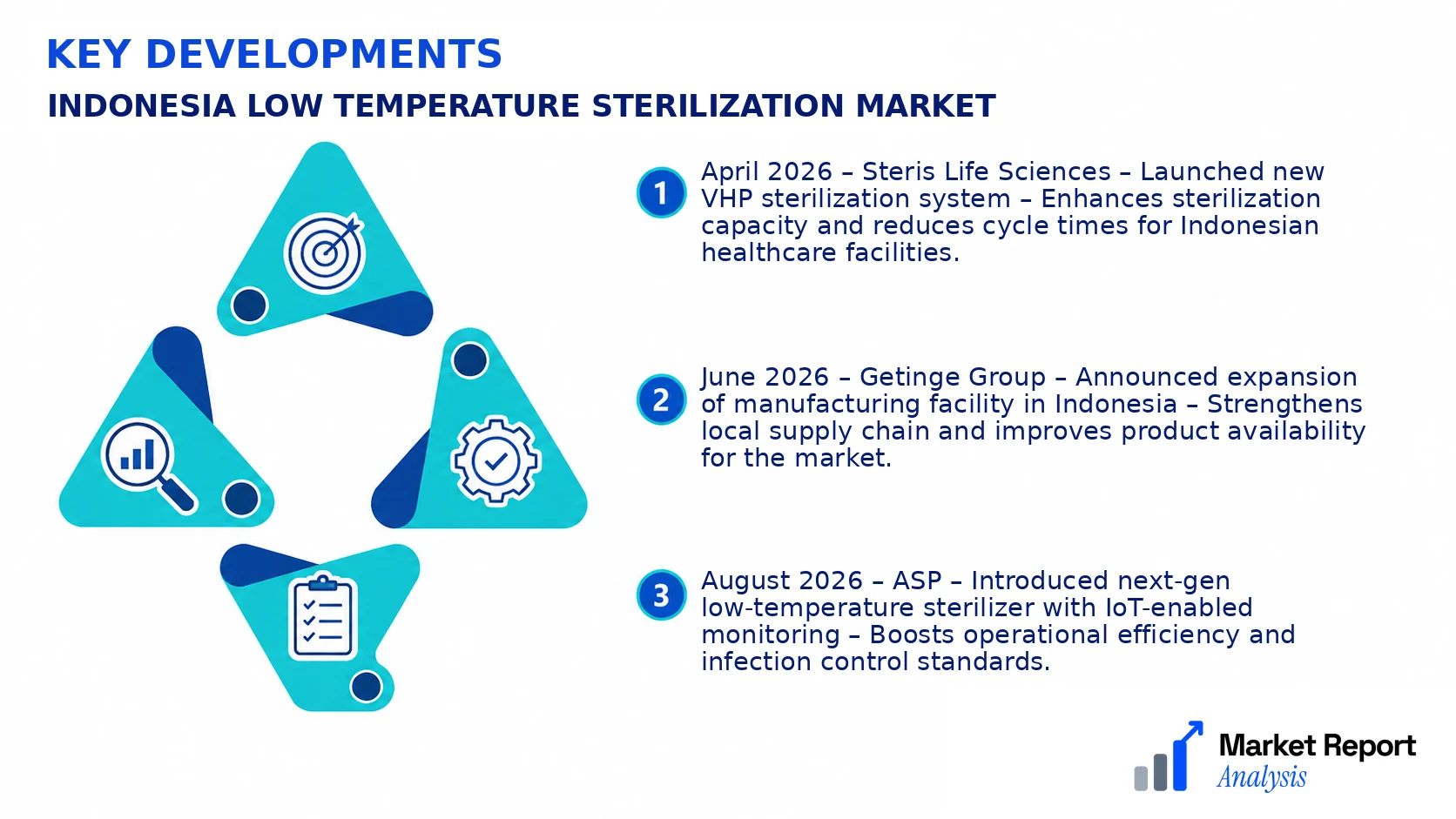 Indonesia Low Temperature Sterilization Market Key Developments and Strategic Business Developments Indonesia Low Temperature Sterilization Market Key Developments and Strategic Business Developments