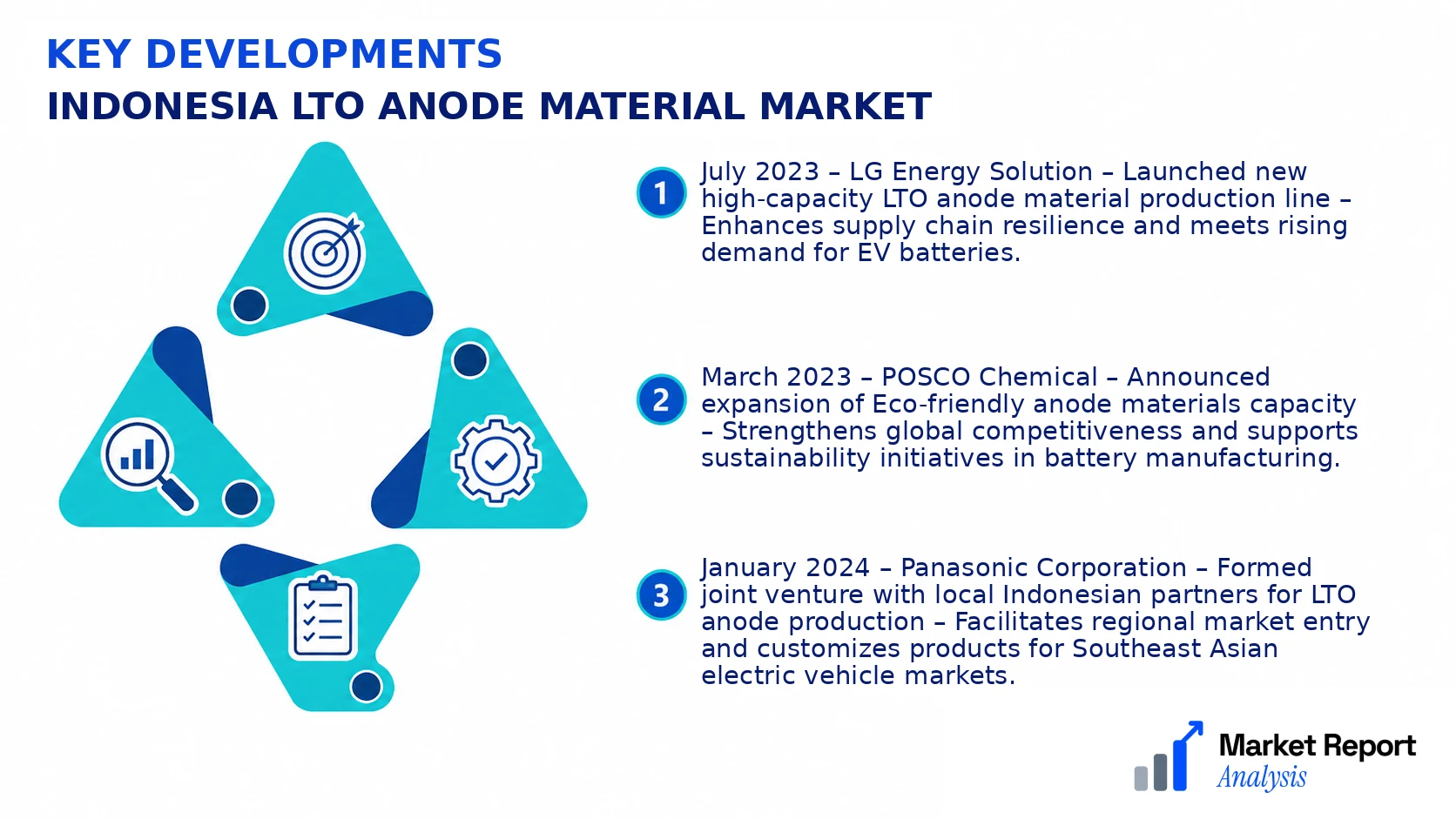 Indonesia Lto Anode Material Market Key Developments and Strategic Business Developments