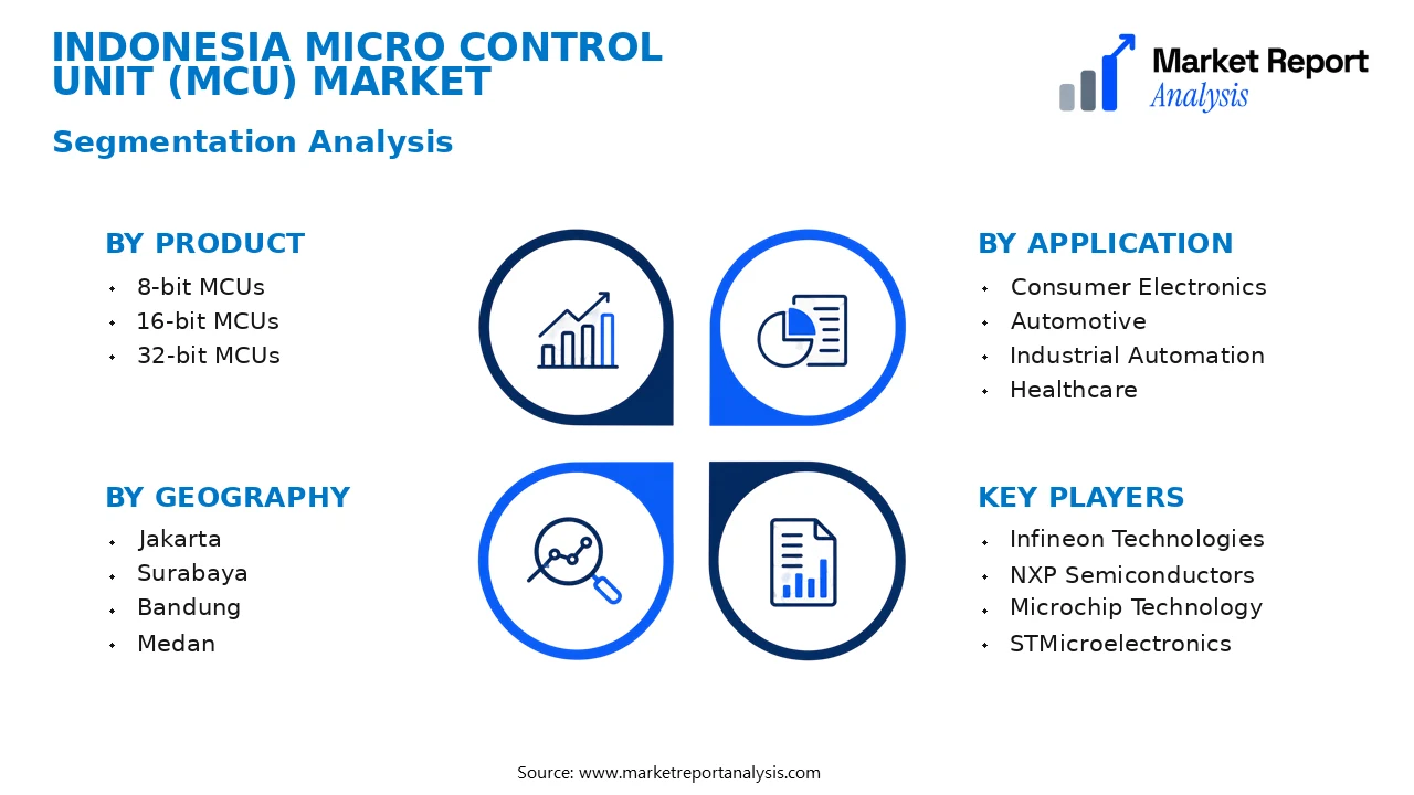 Indonesia Micro Control Unit (MCU) Market Segments and Segmentation Analysis Indonesia Micro Control Unit (MCU) Market Segments and Segmentation Analysis