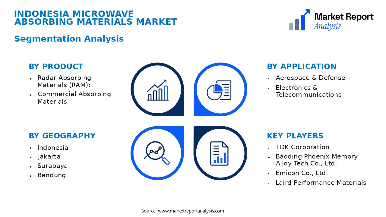 Indonesia Microwave Absorbing Materials Market Segments and Segmentation Analysis
