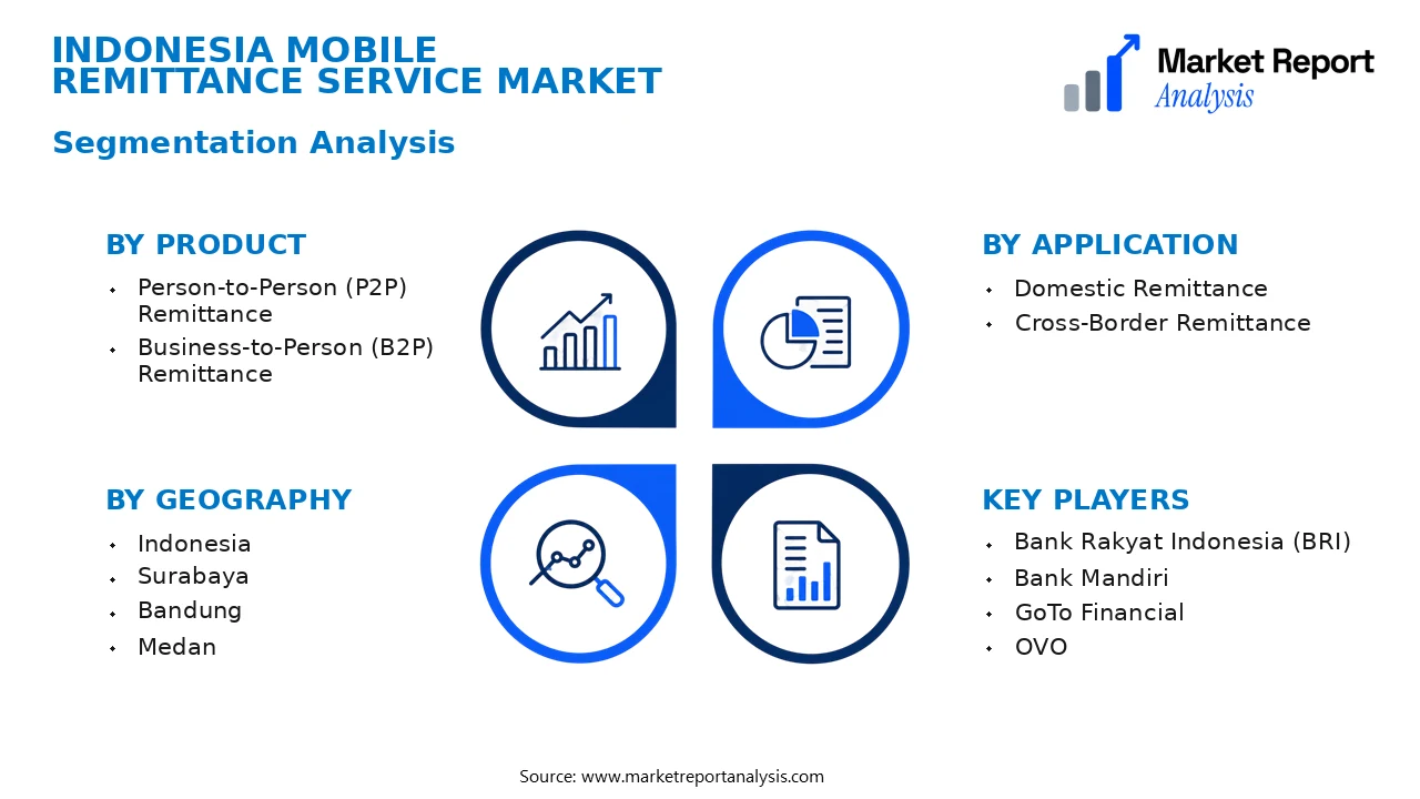 Indonesia Mobile Remittance Service Market Segments and Segmentation Analysis