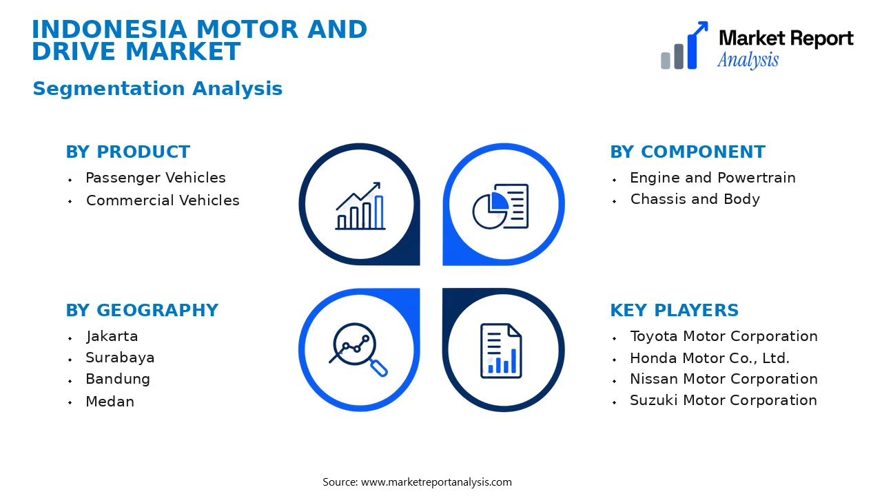 Indonesia Motor and Drive Market Segments and Segmentation Analysis Indonesia Motor and Drive Market Segments and Segmentation Analysis