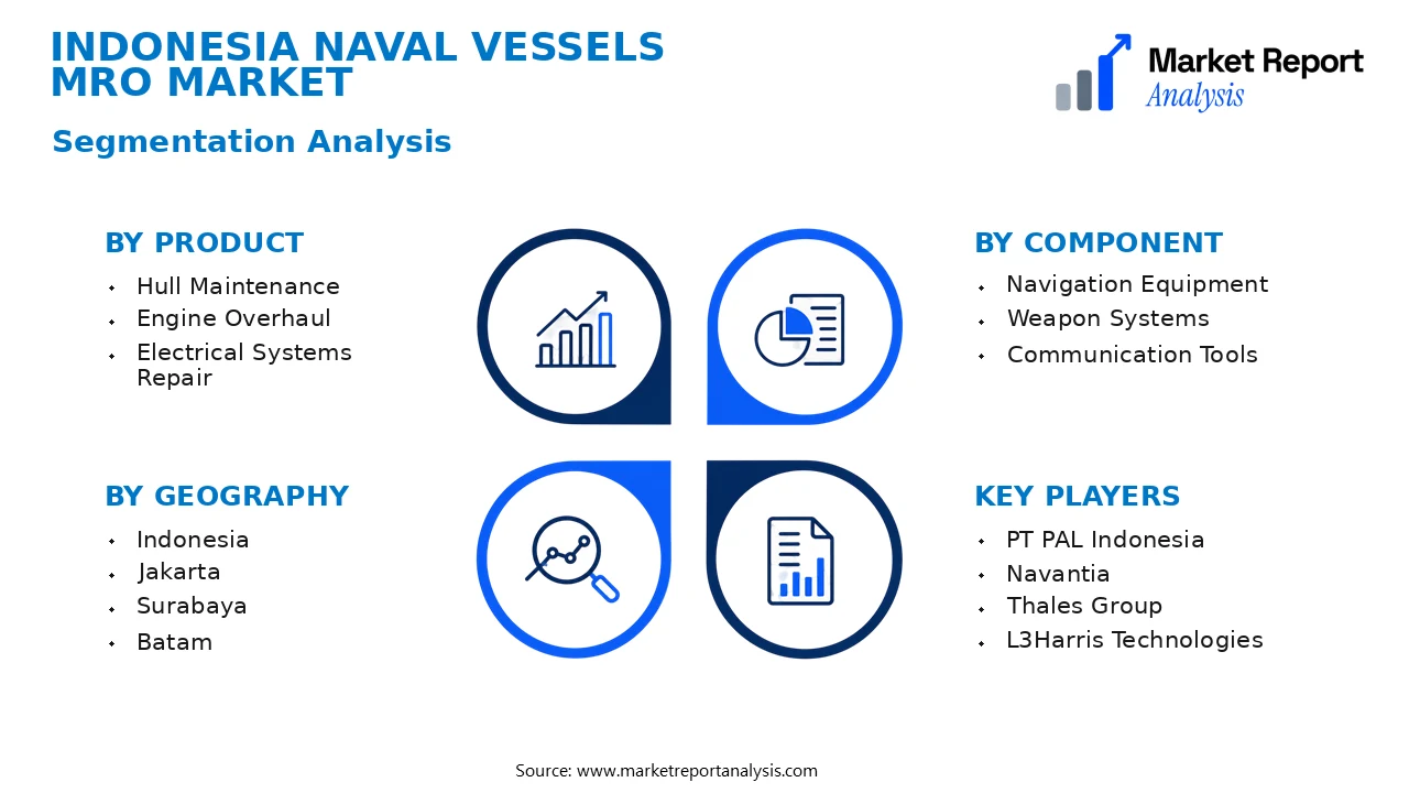 Indonesia Naval Vessels MRO Market Segments and Segmentation Analysis