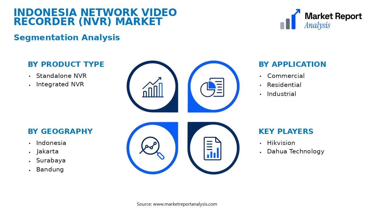 Indonesia Network Video Recorder (NVR) Market Segments and Segmentation Analysis