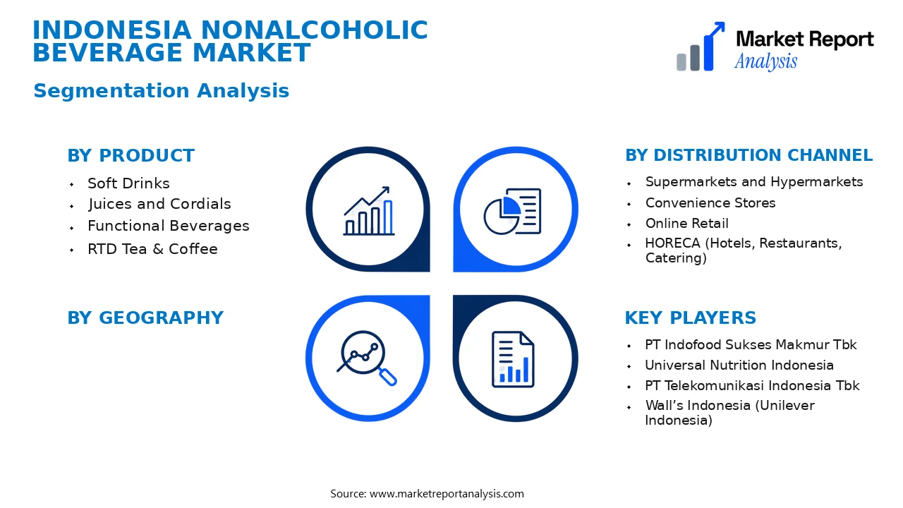 Indonesia Nonalcoholic Beverage Market Segments and Segmentation Analysis