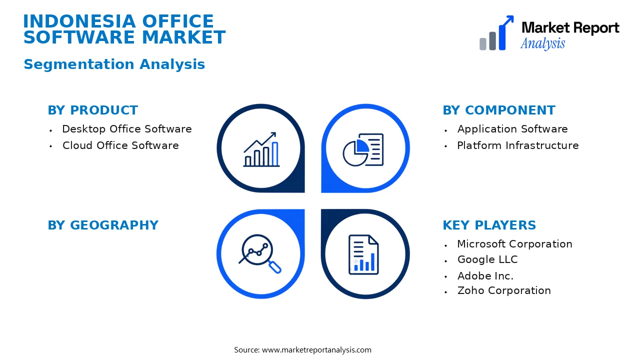 Indonesia Office Software Market Segments and Segmentation Analysis