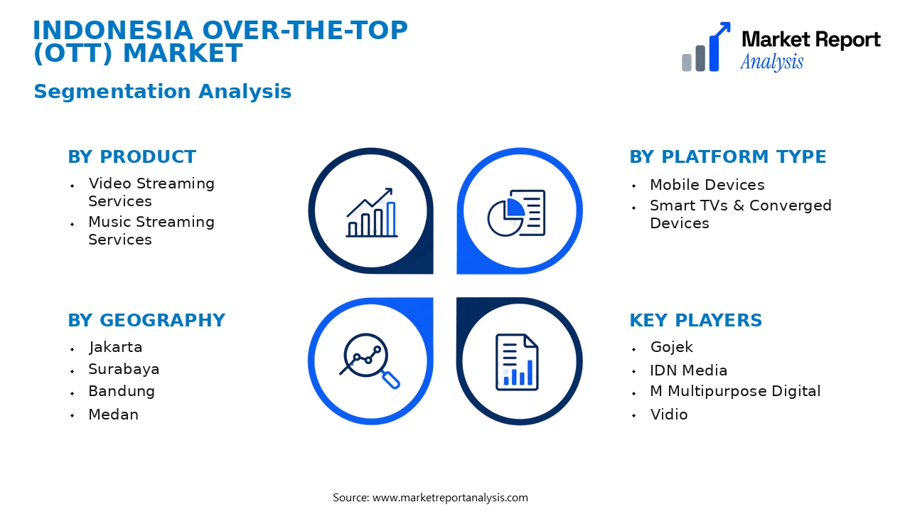 Indonesia Over-the-Top (OTT) Market Segments and Segmentation Analysis
