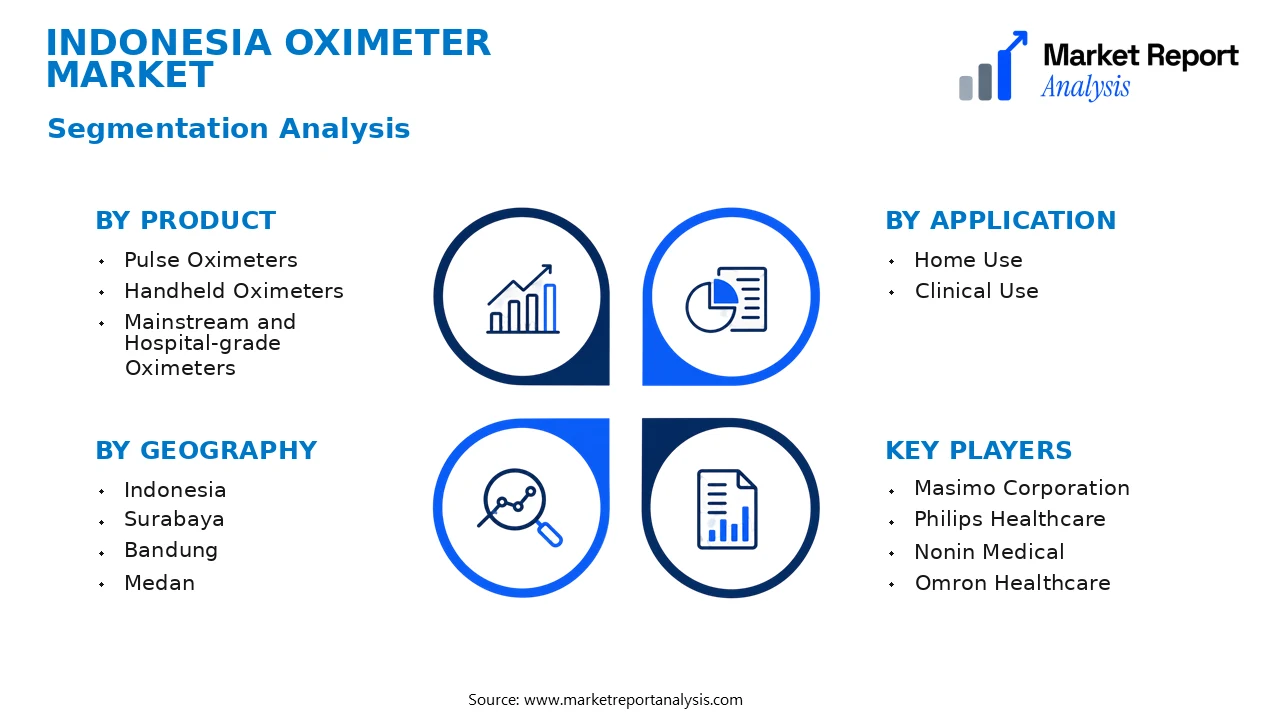 Indonesia Oximeter Market Segments and Segmentation Analysis