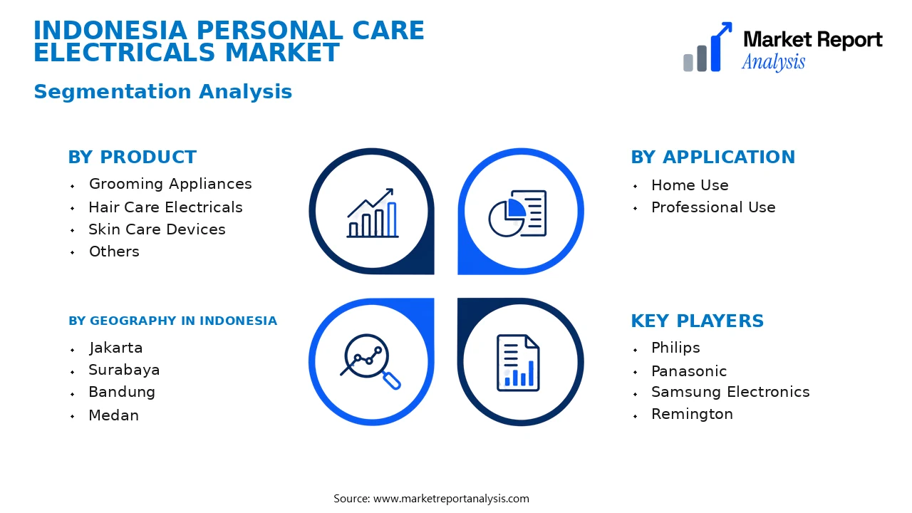 Indonesia Personal Care Electricals Market Segments and Segmentation Analysis Indonesia Personal Care Electricals Market Segments and Segmentation Analysis