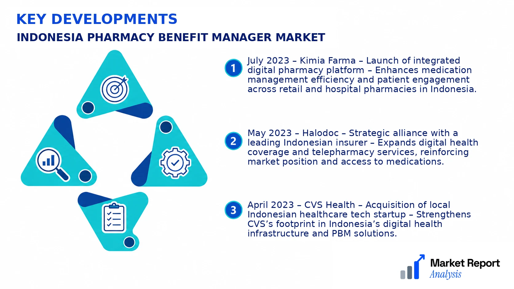 Indonesia Pharmacy Benefit Manager Market Key Developments and Strategic Business Developments Indonesia Pharmacy Benefit Manager Market Key Developments and Strategic Business Developments