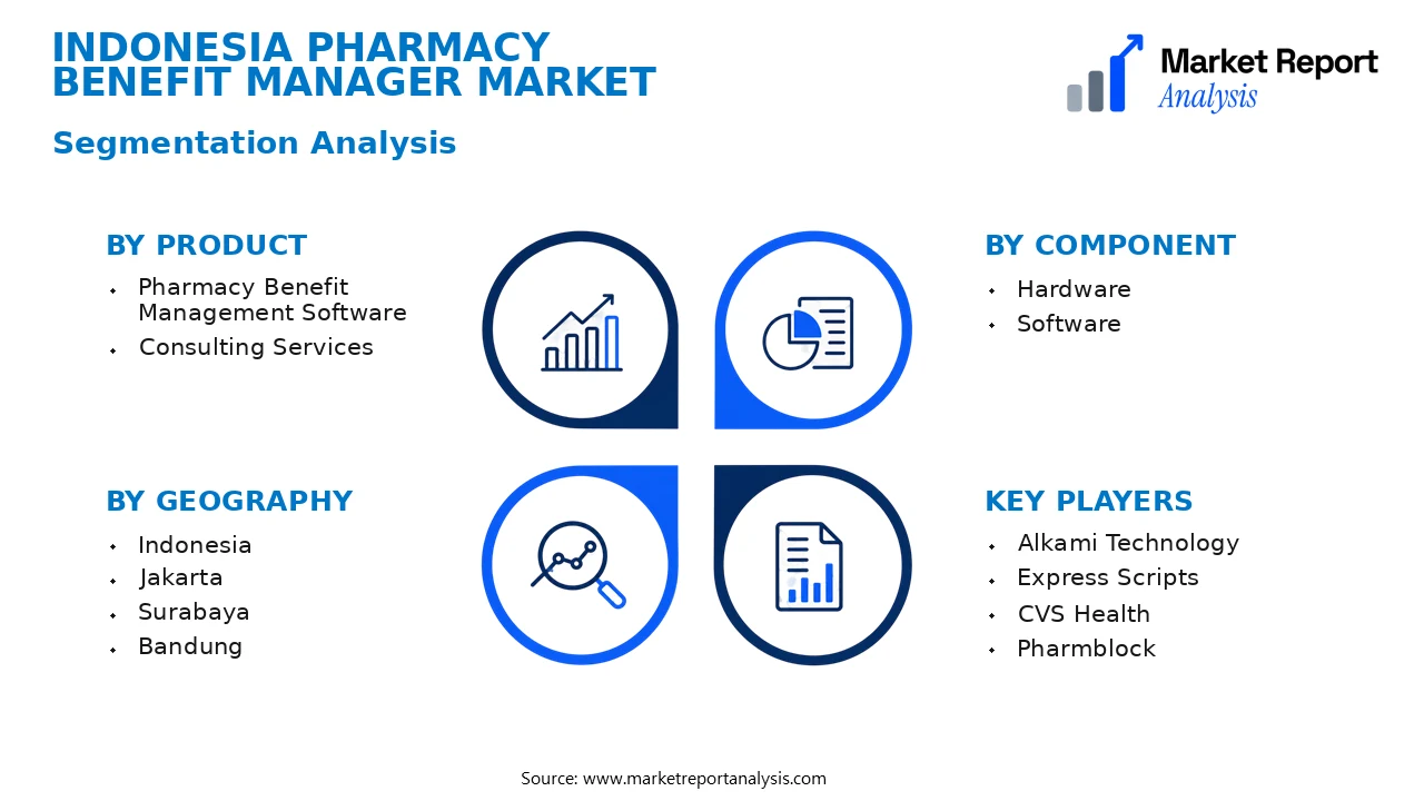 Indonesia Pharmacy Benefit Manager Market Segments and Segmentation Analysis