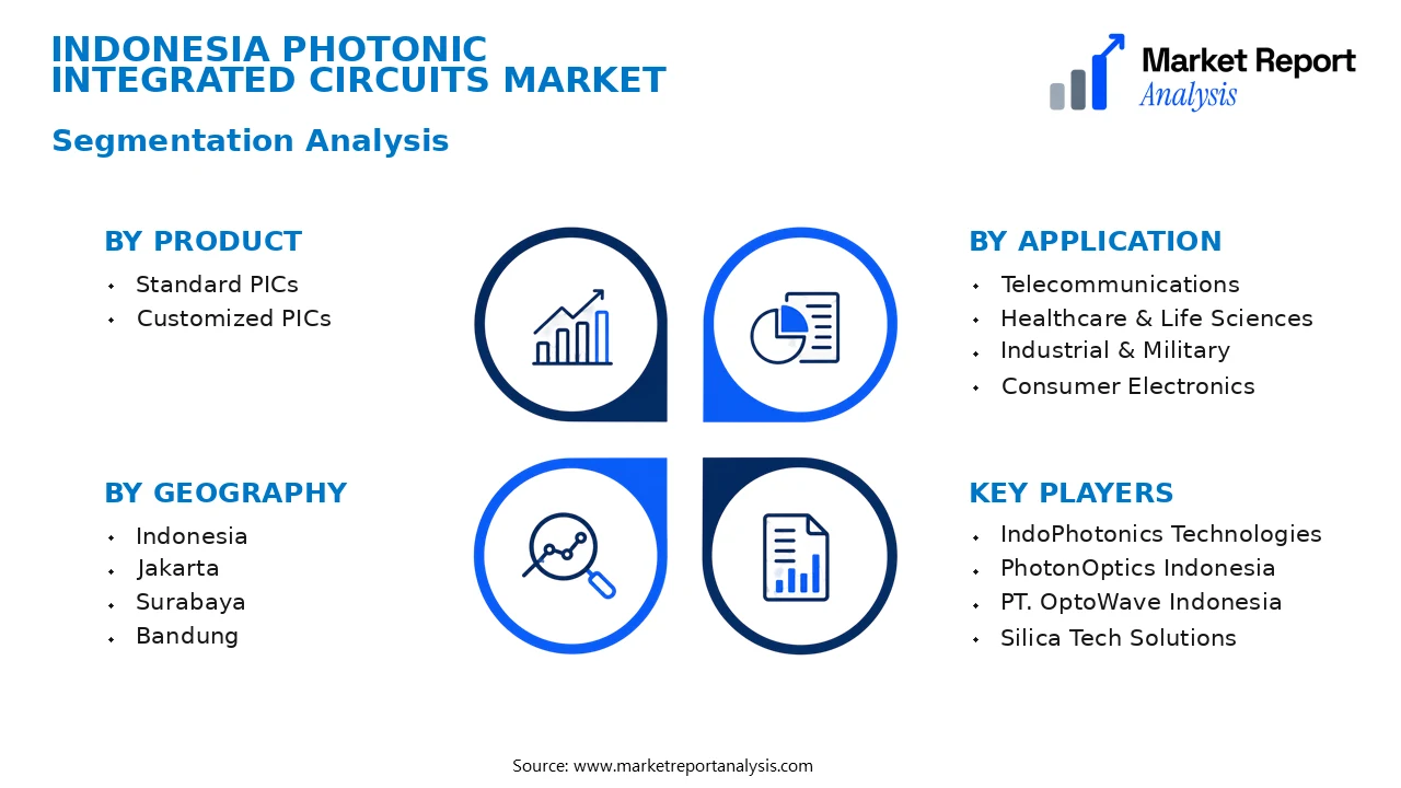 Indonesia Photonic Integrated Circuits Market Segments and Segmentation Analysis Indonesia Photonic Integrated Circuits Market Segments and Segmentation Analysis